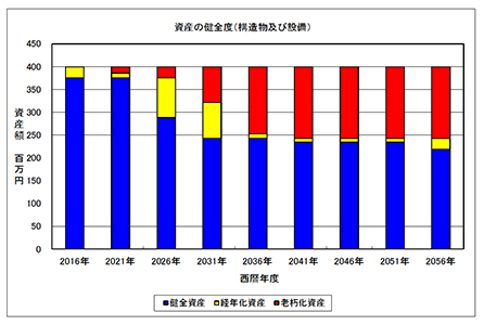 上水道更新計画​