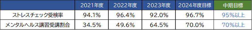 目標2