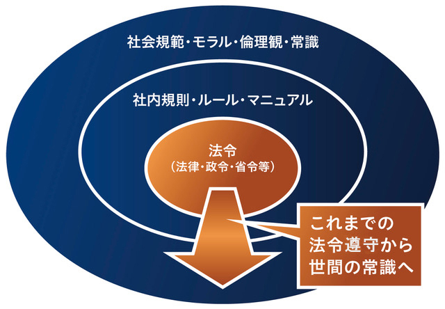 コンプライアンスの定義