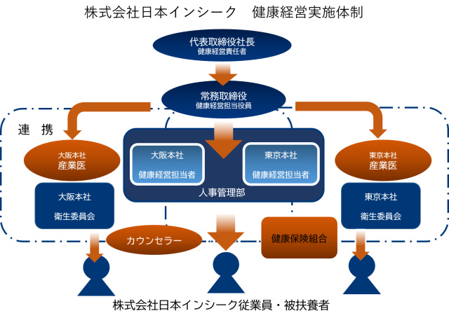 健康経営実施体制