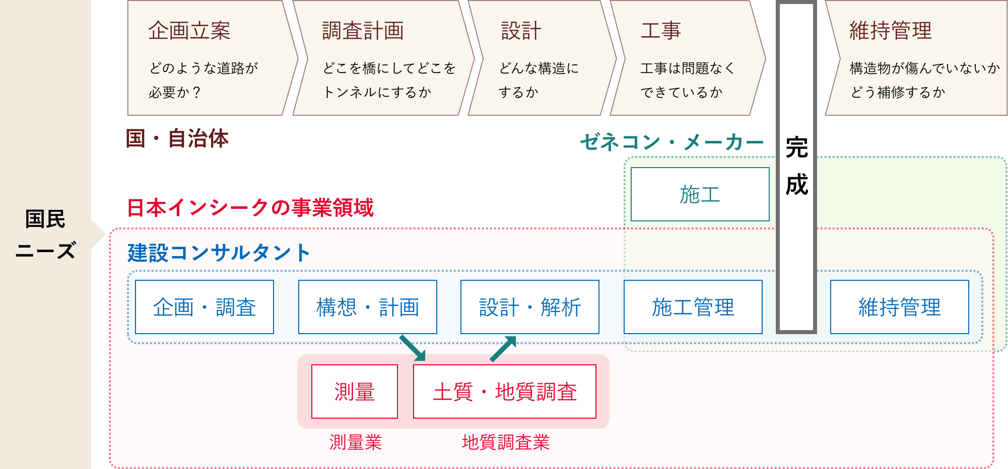 社会資本整備の流れ