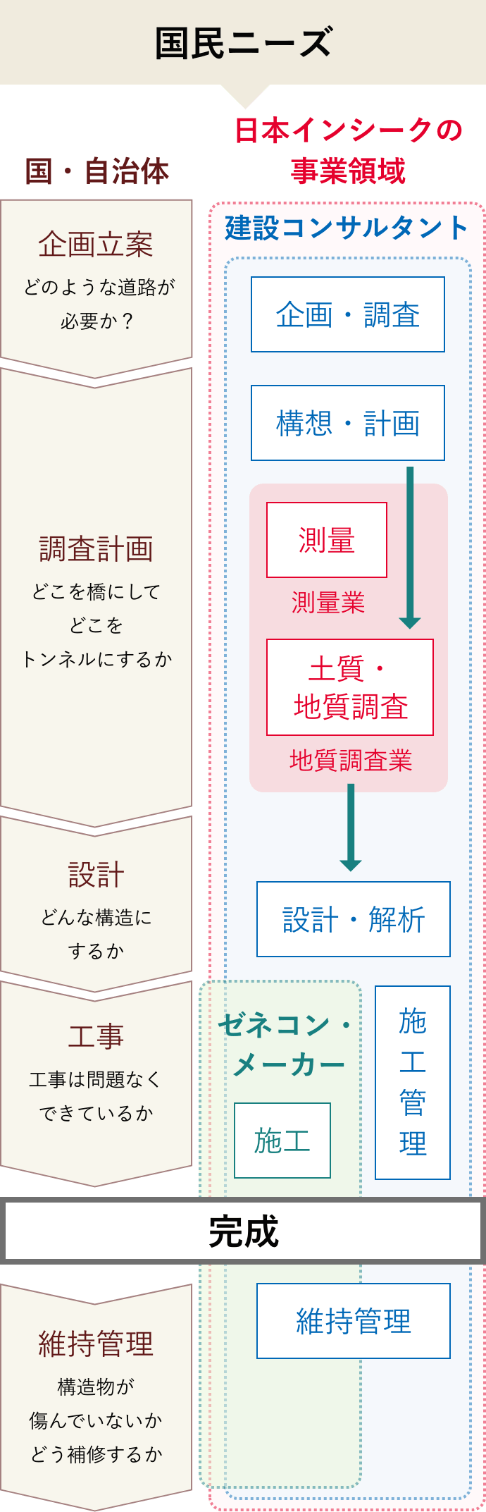 コンサルタント 建設