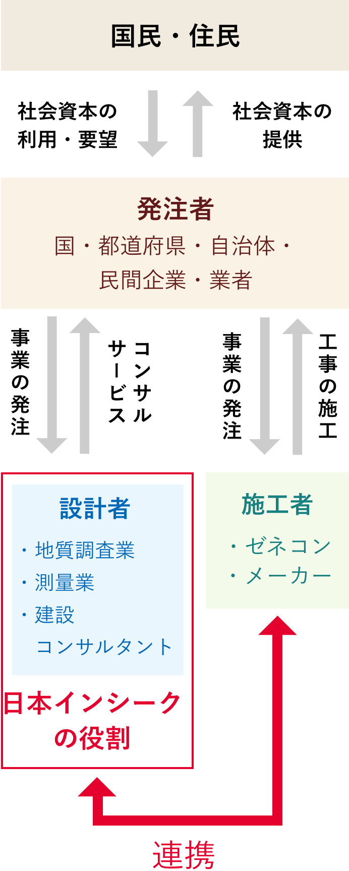 建設コンサルタントとは 仕事を知る 株式会社日本インシーク 採用情報